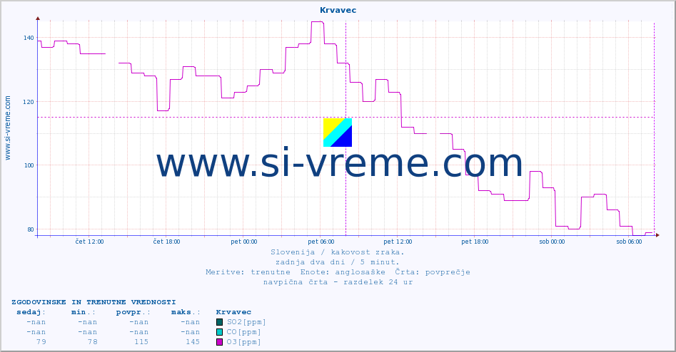 POVPREČJE :: Krvavec :: SO2 | CO | O3 | NO2 :: zadnja dva dni / 5 minut.