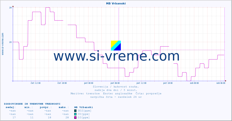 POVPREČJE :: MB Vrbanski :: SO2 | CO | O3 | NO2 :: zadnja dva dni / 5 minut.