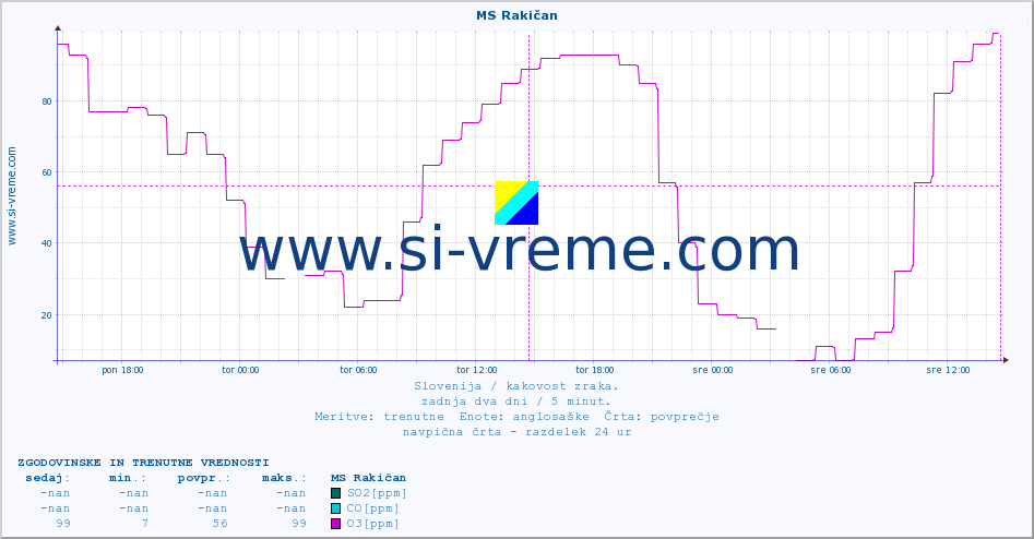 POVPREČJE :: MS Rakičan :: SO2 | CO | O3 | NO2 :: zadnja dva dni / 5 minut.