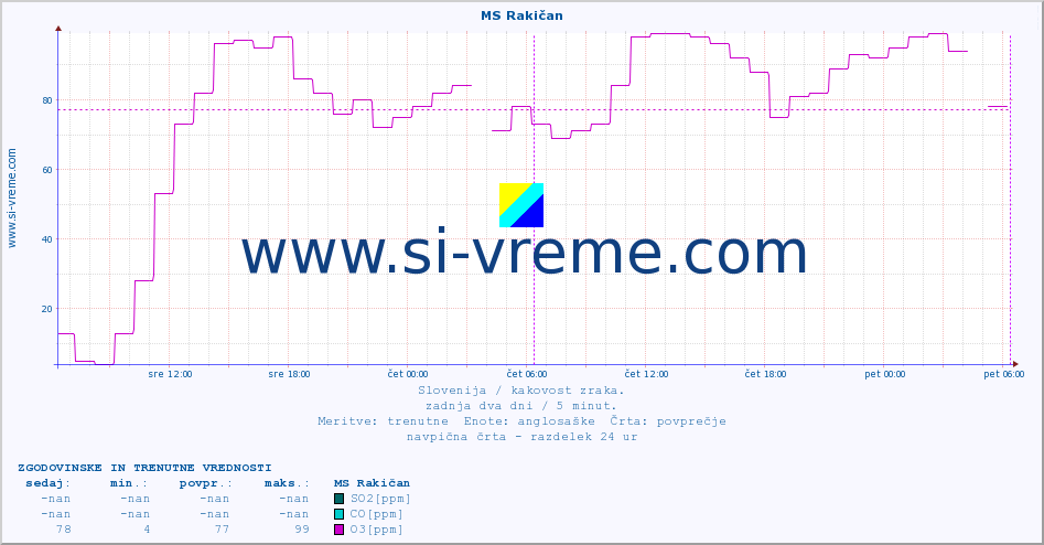 POVPREČJE :: MS Rakičan :: SO2 | CO | O3 | NO2 :: zadnja dva dni / 5 minut.