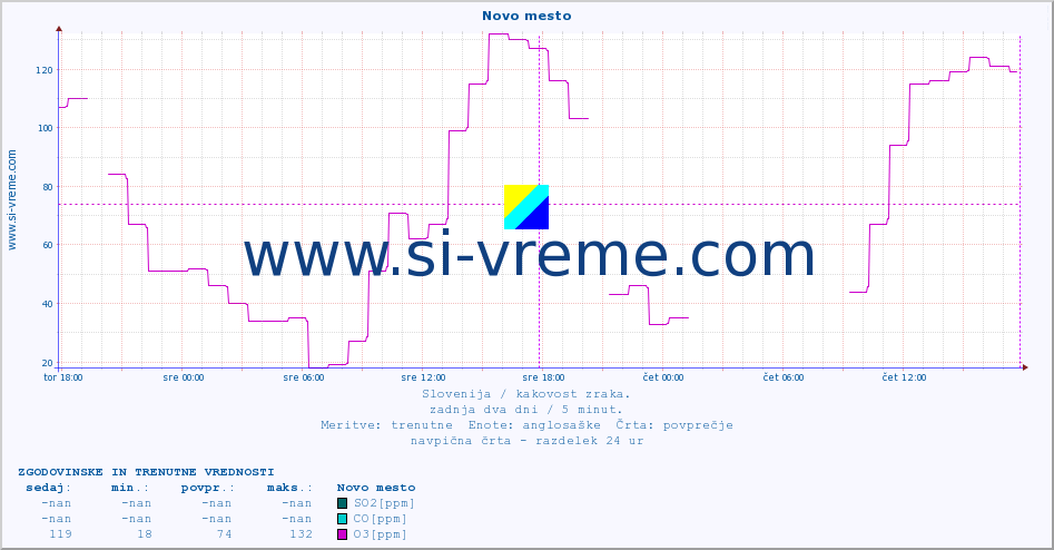 POVPREČJE :: Novo mesto :: SO2 | CO | O3 | NO2 :: zadnja dva dni / 5 minut.
