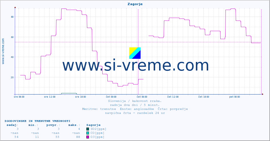 POVPREČJE :: Zagorje :: SO2 | CO | O3 | NO2 :: zadnja dva dni / 5 minut.