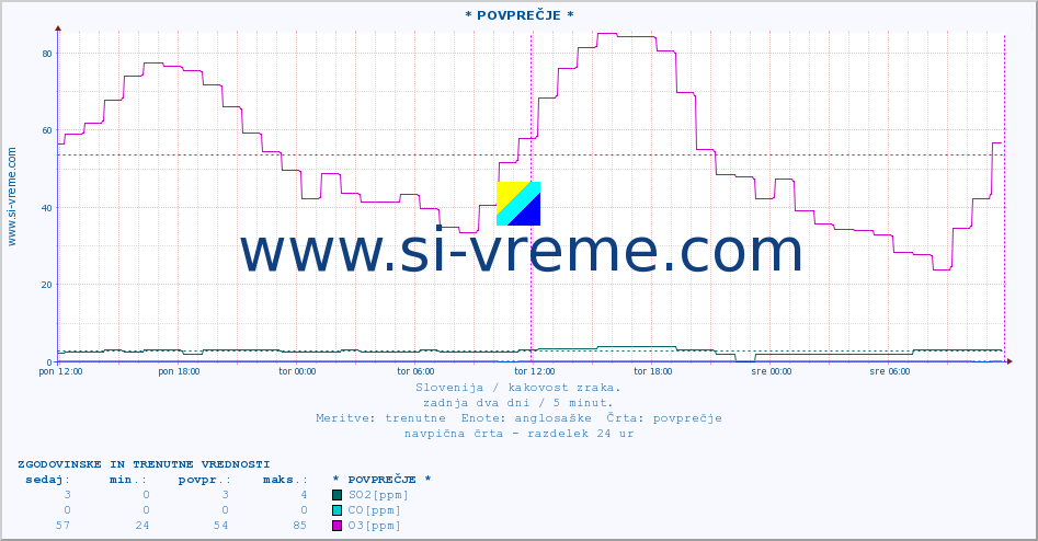 POVPREČJE :: * POVPREČJE * :: SO2 | CO | O3 | NO2 :: zadnja dva dni / 5 minut.