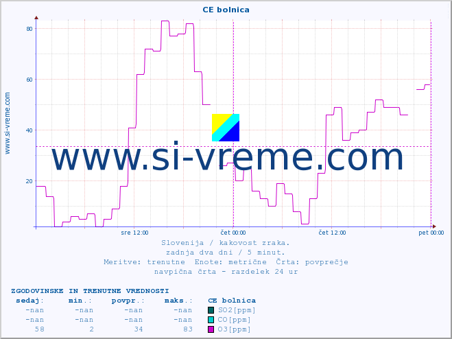 POVPREČJE :: CE bolnica :: SO2 | CO | O3 | NO2 :: zadnja dva dni / 5 minut.