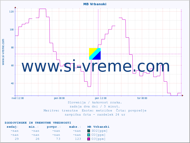 POVPREČJE :: MB Vrbanski :: SO2 | CO | O3 | NO2 :: zadnja dva dni / 5 minut.