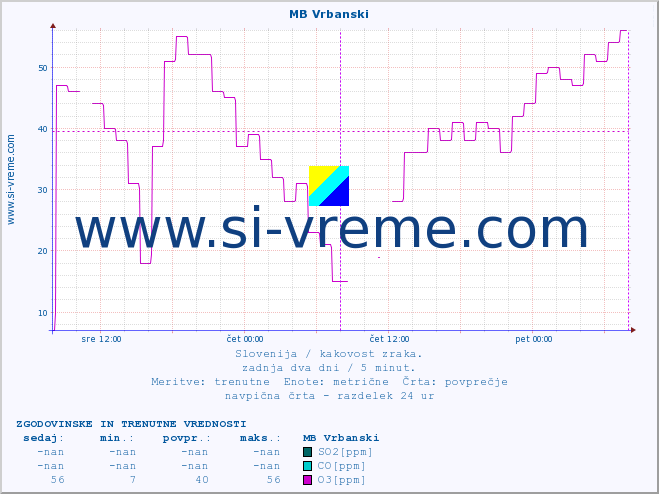 POVPREČJE :: MB Vrbanski :: SO2 | CO | O3 | NO2 :: zadnja dva dni / 5 minut.