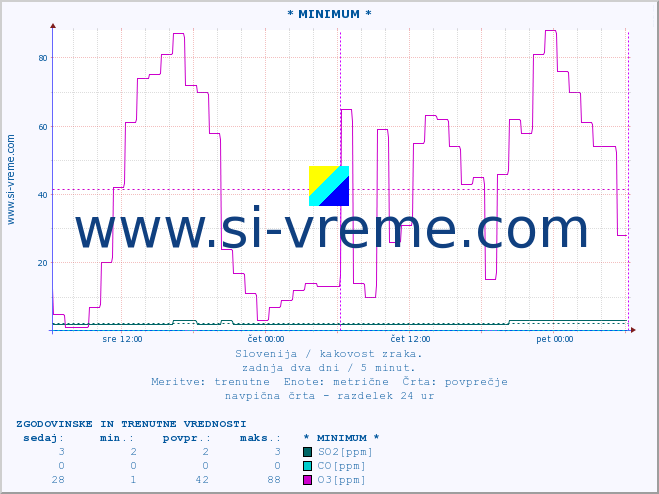 POVPREČJE :: * MINIMUM * :: SO2 | CO | O3 | NO2 :: zadnja dva dni / 5 minut.