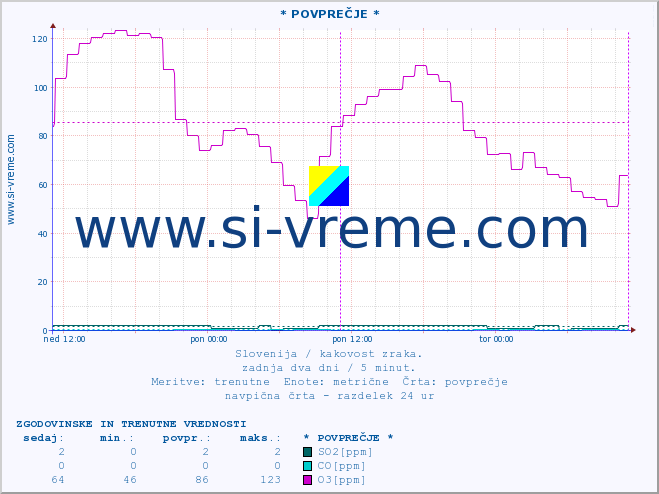 POVPREČJE :: * POVPREČJE * :: SO2 | CO | O3 | NO2 :: zadnja dva dni / 5 minut.