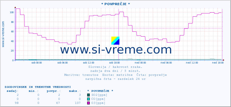 POVPREČJE :: * POVPREČJE * :: SO2 | CO | O3 | NO2 :: zadnja dva dni / 5 minut.