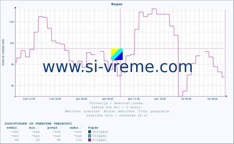 POVPREČJE :: Koper :: SO2 | CO | O3 | NO2 :: zadnja dva dni / 5 minut.