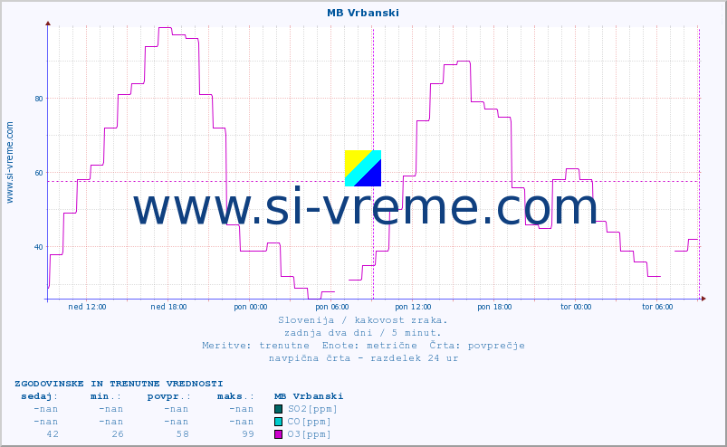 POVPREČJE :: MB Vrbanski :: SO2 | CO | O3 | NO2 :: zadnja dva dni / 5 minut.