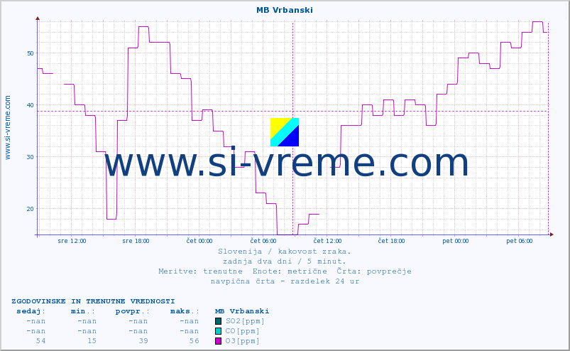 POVPREČJE :: MB Vrbanski :: SO2 | CO | O3 | NO2 :: zadnja dva dni / 5 minut.