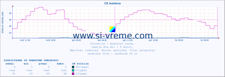 POVPREČJE :: CE bolnica :: SO2 | CO | O3 | NO2 :: zadnja dva dni / 5 minut.