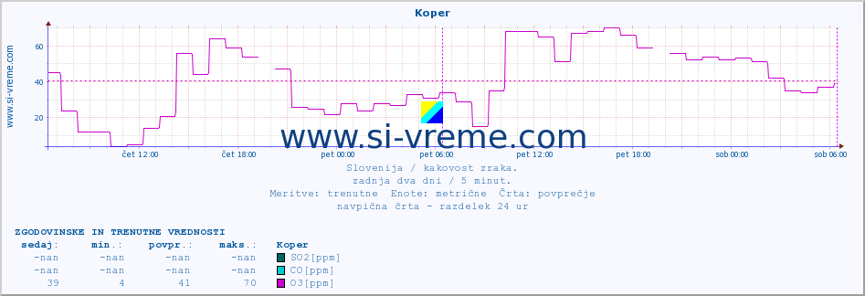 POVPREČJE :: Koper :: SO2 | CO | O3 | NO2 :: zadnja dva dni / 5 minut.