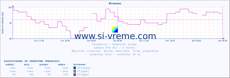 POVPREČJE :: Krvavec :: SO2 | CO | O3 | NO2 :: zadnja dva dni / 5 minut.