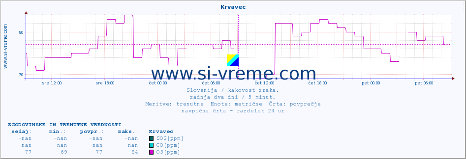 POVPREČJE :: Krvavec :: SO2 | CO | O3 | NO2 :: zadnja dva dni / 5 minut.