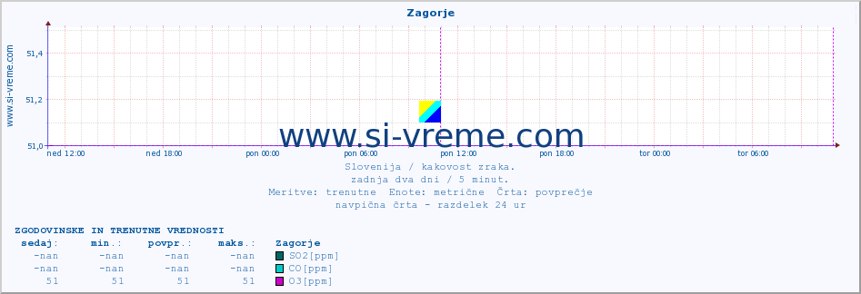 POVPREČJE :: Zagorje :: SO2 | CO | O3 | NO2 :: zadnja dva dni / 5 minut.