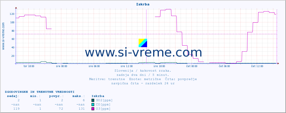 POVPREČJE :: Iskrba :: SO2 | CO | O3 | NO2 :: zadnja dva dni / 5 minut.