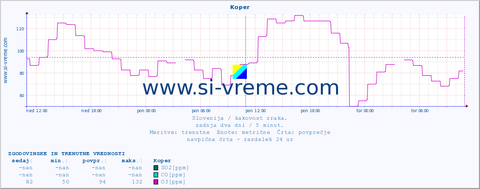 POVPREČJE :: Koper :: SO2 | CO | O3 | NO2 :: zadnja dva dni / 5 minut.