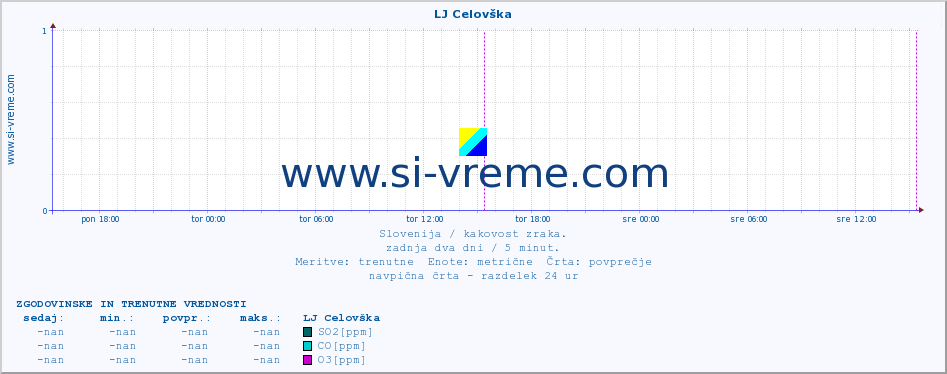 POVPREČJE :: LJ Celovška :: SO2 | CO | O3 | NO2 :: zadnja dva dni / 5 minut.