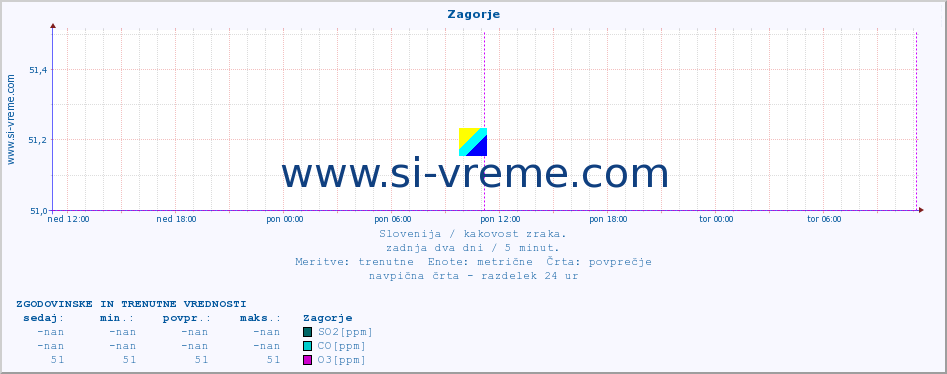 POVPREČJE :: Zagorje :: SO2 | CO | O3 | NO2 :: zadnja dva dni / 5 minut.