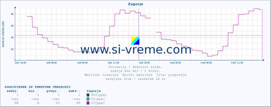 POVPREČJE :: Zagorje :: SO2 | CO | O3 | NO2 :: zadnja dva dni / 5 minut.