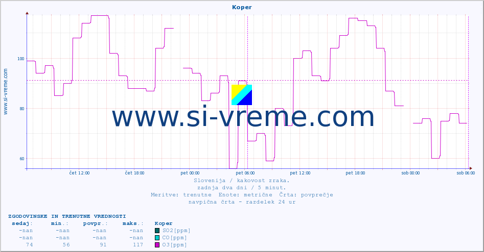 POVPREČJE :: Koper :: SO2 | CO | O3 | NO2 :: zadnja dva dni / 5 minut.