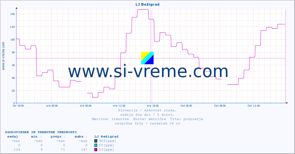 POVPREČJE :: LJ Bežigrad :: SO2 | CO | O3 | NO2 :: zadnja dva dni / 5 minut.