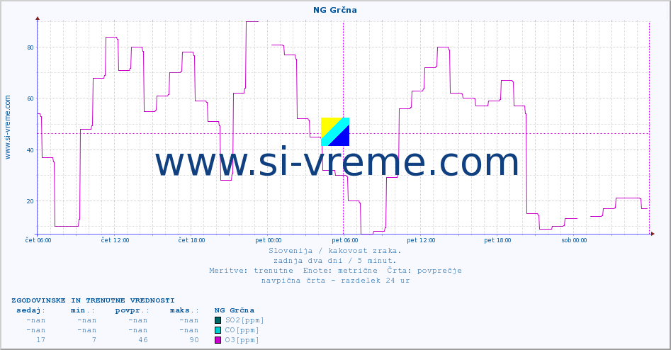 POVPREČJE :: NG Grčna :: SO2 | CO | O3 | NO2 :: zadnja dva dni / 5 minut.