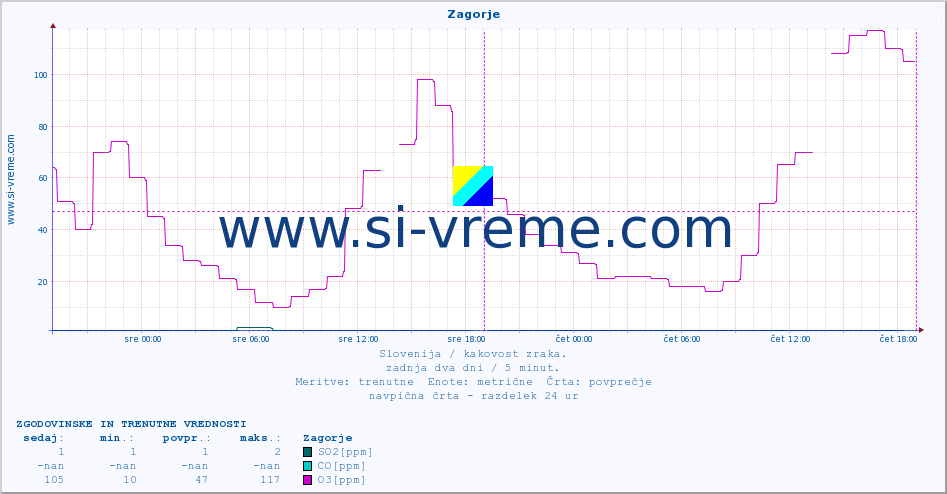POVPREČJE :: Zagorje :: SO2 | CO | O3 | NO2 :: zadnja dva dni / 5 minut.