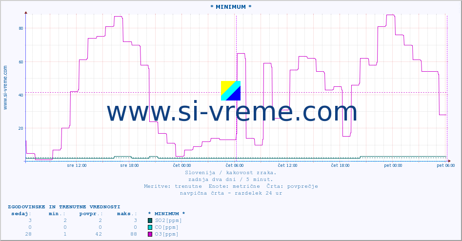 POVPREČJE :: * MINIMUM * :: SO2 | CO | O3 | NO2 :: zadnja dva dni / 5 minut.