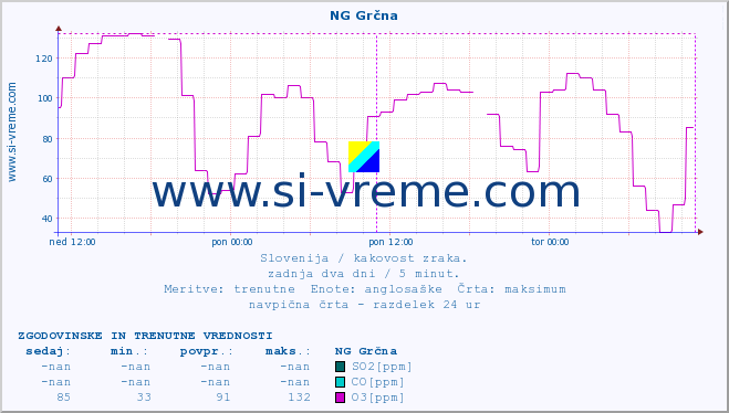 POVPREČJE :: NG Grčna :: SO2 | CO | O3 | NO2 :: zadnja dva dni / 5 minut.