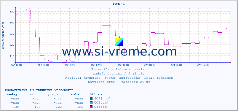 POVPREČJE :: Otlica :: SO2 | CO | O3 | NO2 :: zadnja dva dni / 5 minut.