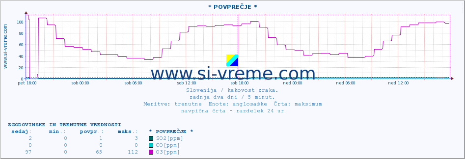 POVPREČJE :: * POVPREČJE * :: SO2 | CO | O3 | NO2 :: zadnja dva dni / 5 minut.