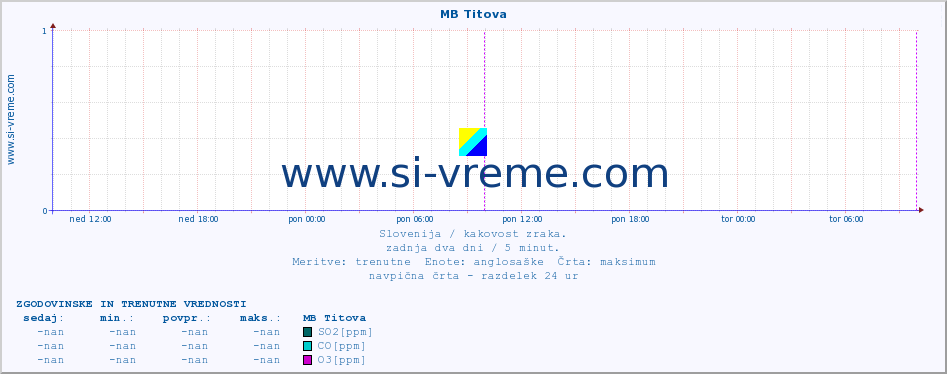 POVPREČJE :: MB Titova :: SO2 | CO | O3 | NO2 :: zadnja dva dni / 5 minut.