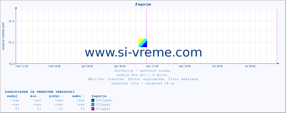 POVPREČJE :: Zagorje :: SO2 | CO | O3 | NO2 :: zadnja dva dni / 5 minut.