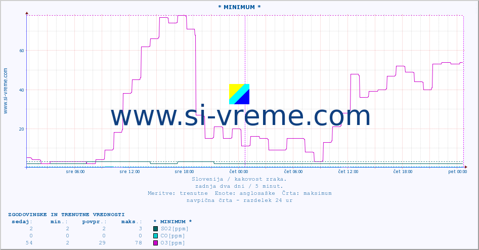 POVPREČJE :: * MINIMUM * :: SO2 | CO | O3 | NO2 :: zadnja dva dni / 5 minut.
