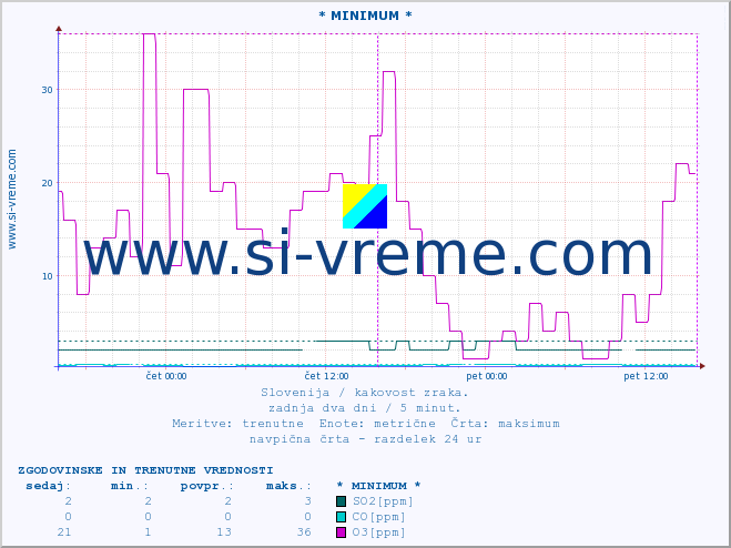 POVPREČJE :: * MINIMUM * :: SO2 | CO | O3 | NO2 :: zadnja dva dni / 5 minut.