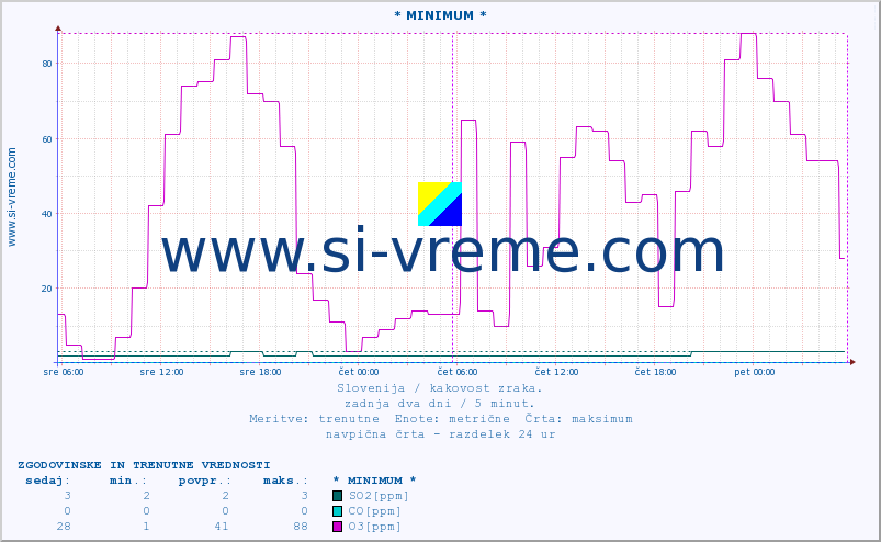 POVPREČJE :: * MINIMUM * :: SO2 | CO | O3 | NO2 :: zadnja dva dni / 5 minut.