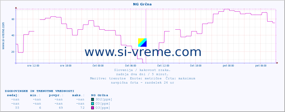 POVPREČJE :: NG Grčna :: SO2 | CO | O3 | NO2 :: zadnja dva dni / 5 minut.