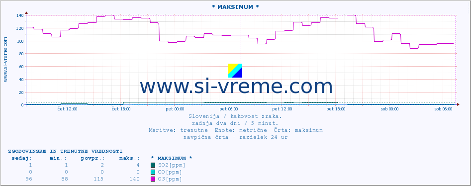 POVPREČJE :: * MAKSIMUM * :: SO2 | CO | O3 | NO2 :: zadnja dva dni / 5 minut.