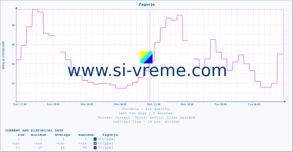  :: Zagorje :: SO2 | CO | O3 | NO2 :: last two days / 5 minutes.