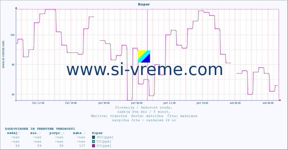 POVPREČJE :: Koper :: SO2 | CO | O3 | NO2 :: zadnja dva dni / 5 minut.