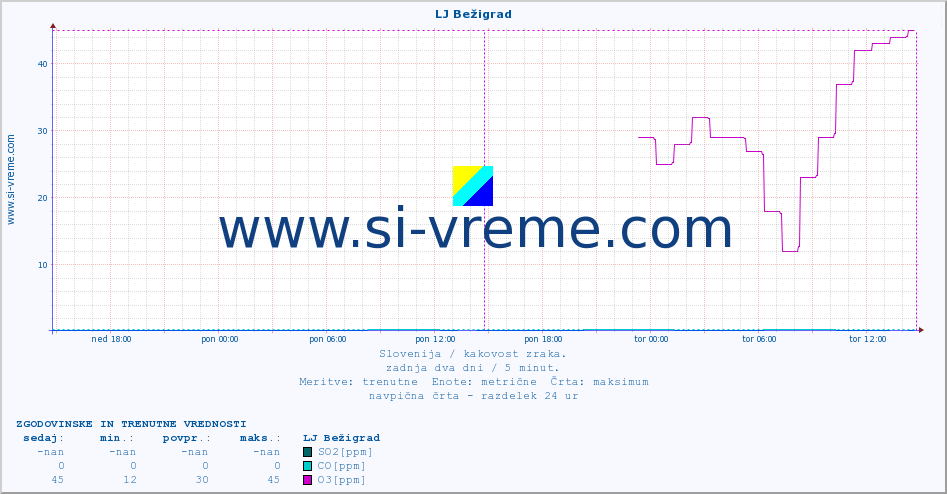POVPREČJE :: LJ Bežigrad :: SO2 | CO | O3 | NO2 :: zadnja dva dni / 5 minut.