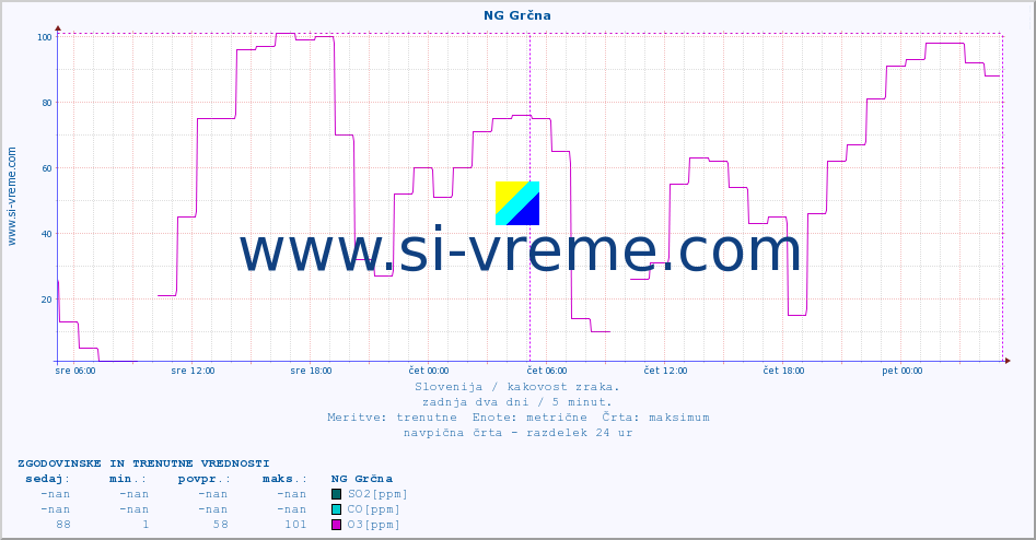 POVPREČJE :: NG Grčna :: SO2 | CO | O3 | NO2 :: zadnja dva dni / 5 minut.