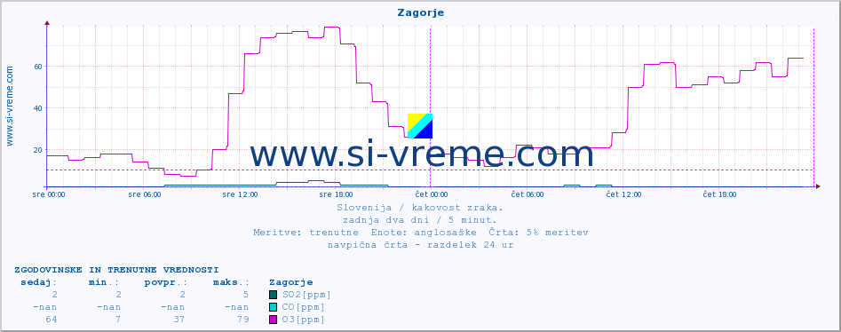 POVPREČJE :: Zagorje :: SO2 | CO | O3 | NO2 :: zadnja dva dni / 5 minut.