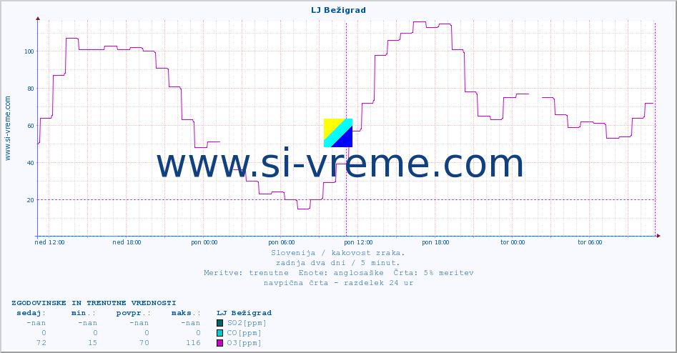 POVPREČJE :: LJ Bežigrad :: SO2 | CO | O3 | NO2 :: zadnja dva dni / 5 minut.
