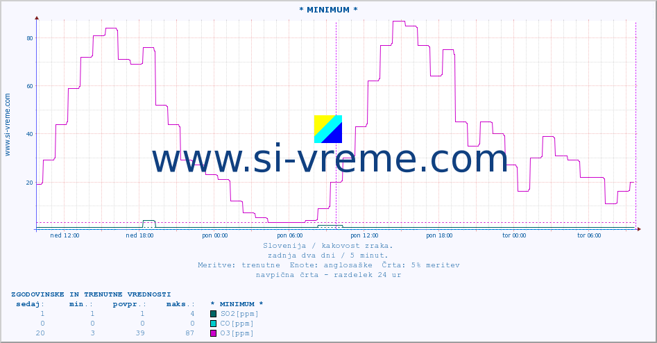 POVPREČJE :: * MINIMUM * :: SO2 | CO | O3 | NO2 :: zadnja dva dni / 5 minut.