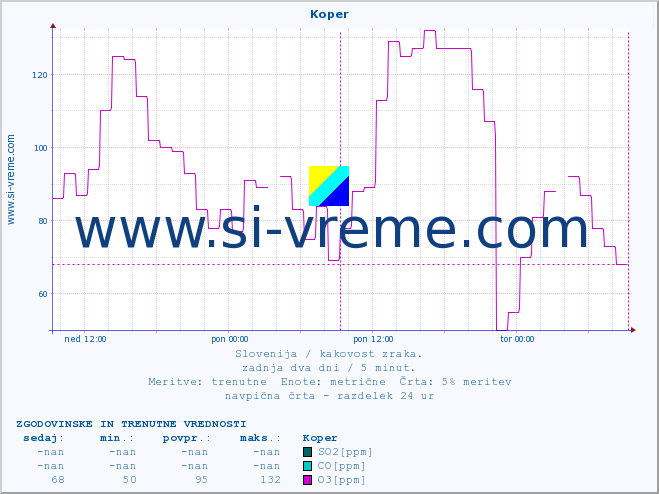 POVPREČJE :: Koper :: SO2 | CO | O3 | NO2 :: zadnja dva dni / 5 minut.