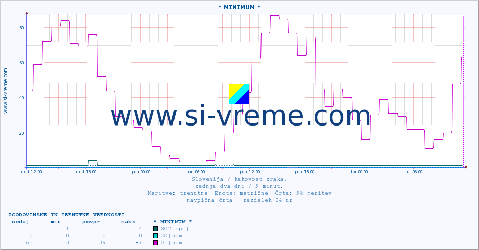 POVPREČJE :: * MINIMUM * :: SO2 | CO | O3 | NO2 :: zadnja dva dni / 5 minut.